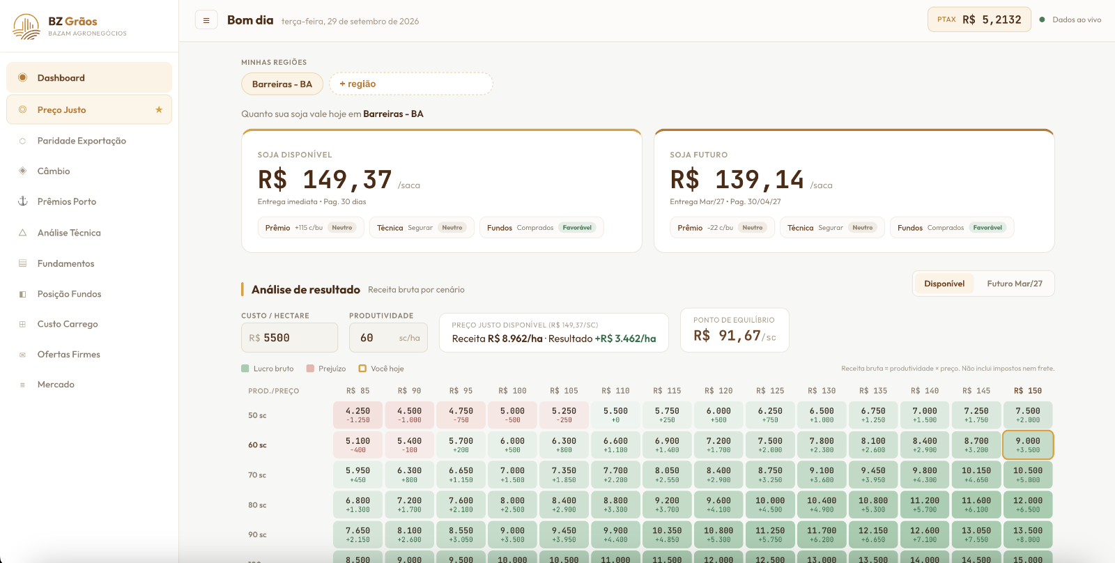 Painel diário de preço e resultado