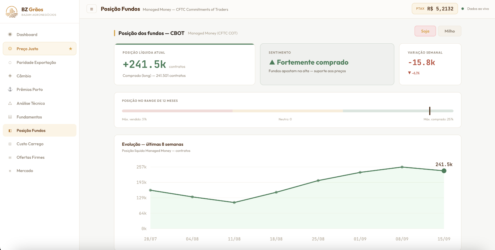 Posição dos fundos na CBOT